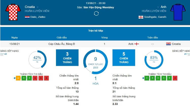 soi kèo Croatia vs Anh